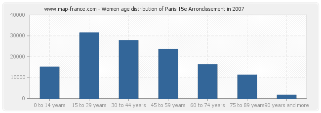 Women age distribution of Paris 15e Arrondissement in 2007